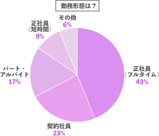 働く女性アンケート She Project Akita